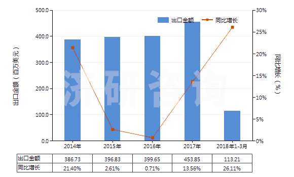 2014-2018年3月中國其他氯乙烯聚合物制非泡沫塑料的板、片等(HS39204900)出口總額及增速統(tǒng)計
